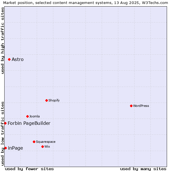 Market position of Astro vs. inPage vs. Forbin PageBuilder