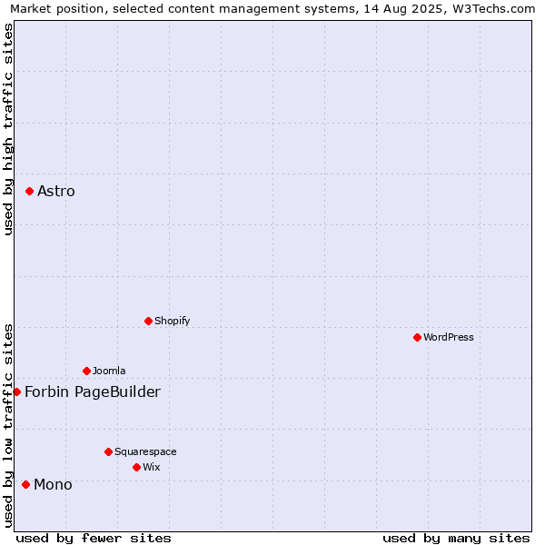 Market position of Astro vs. Mono vs. Forbin PageBuilder
