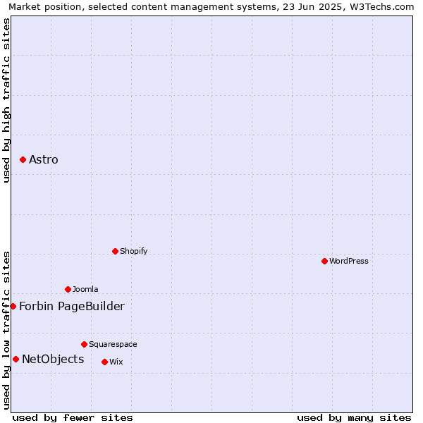 Market position of Astro vs. NetObjects vs. Forbin PageBuilder