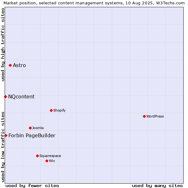 Market position of Astro vs. Forbin PageBuilder vs. NQcontent