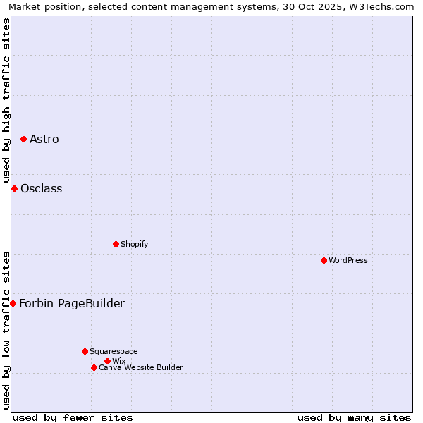 Market position of Astro vs. Osclass vs. Forbin PageBuilder