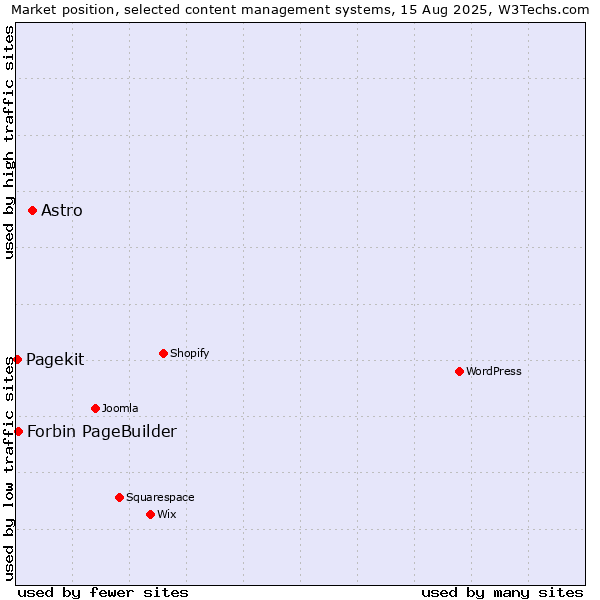 Market position of Astro vs. Forbin PageBuilder vs. Pagekit
