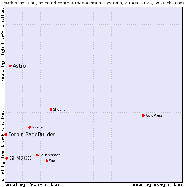 Market position of Astro vs. GEM2GO vs. Forbin PageBuilder