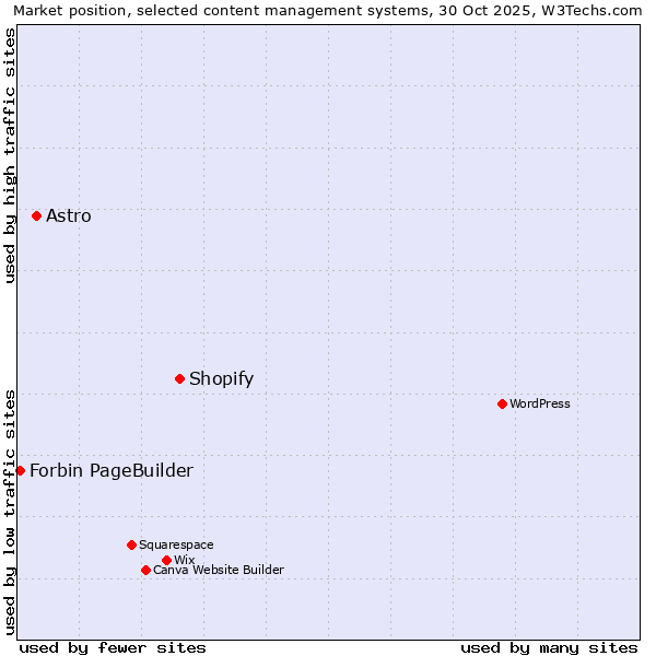 Market position of Shopify vs. Astro vs. Forbin PageBuilder