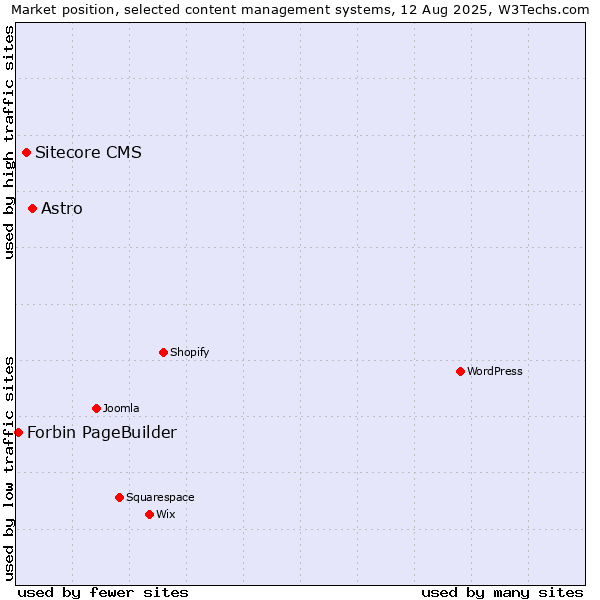 Market position of Astro vs. Sitecore CMS vs. Forbin PageBuilder