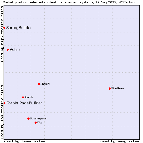 Market position of Astro vs. Forbin PageBuilder vs. SpringBuilder