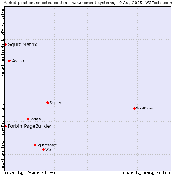 Market position of Astro vs. Squiz Matrix vs. Forbin PageBuilder