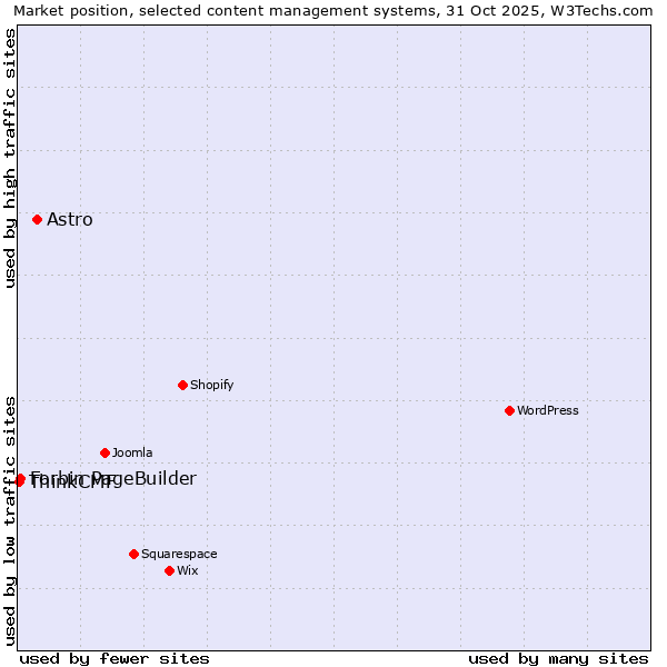 Market position of Astro vs. Forbin PageBuilder vs. ThinkCMF