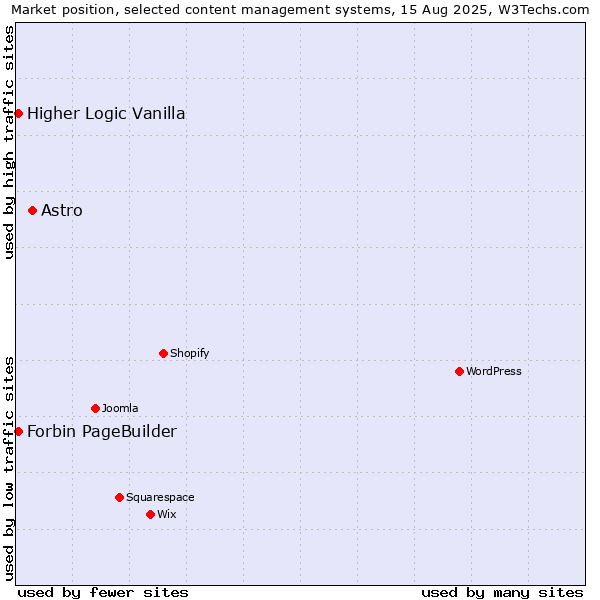 Market position of Astro vs. Higher Logic Vanilla vs. Forbin PageBuilder