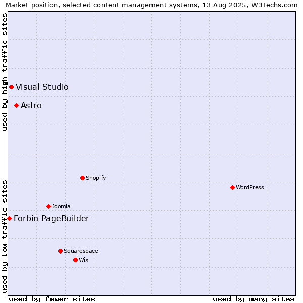 Market position of Astro vs. Visual Studio vs. Forbin PageBuilder