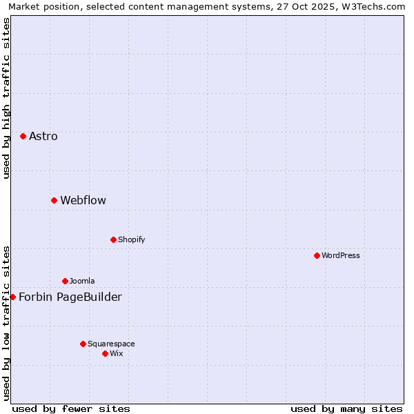 Market position of Webflow vs. Astro vs. Forbin PageBuilder