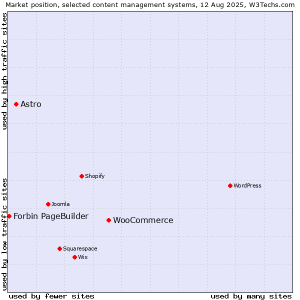 Market position of WooCommerce vs. Astro vs. Forbin PageBuilder