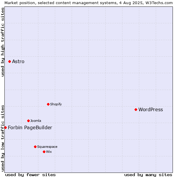 Market position of WordPress vs. Astro vs. Forbin PageBuilder
