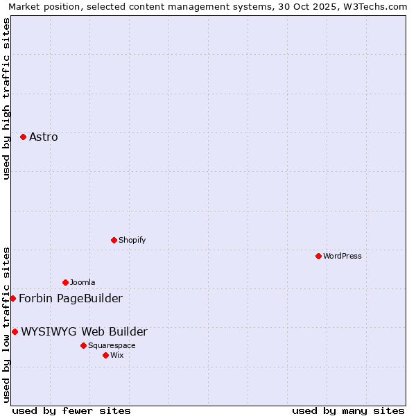 Market position of Astro vs. WYSIWYG Web Builder vs. Forbin PageBuilder