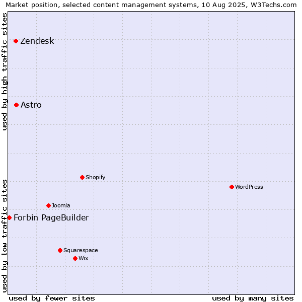 Market position of Astro vs. Zendesk vs. Forbin PageBuilder