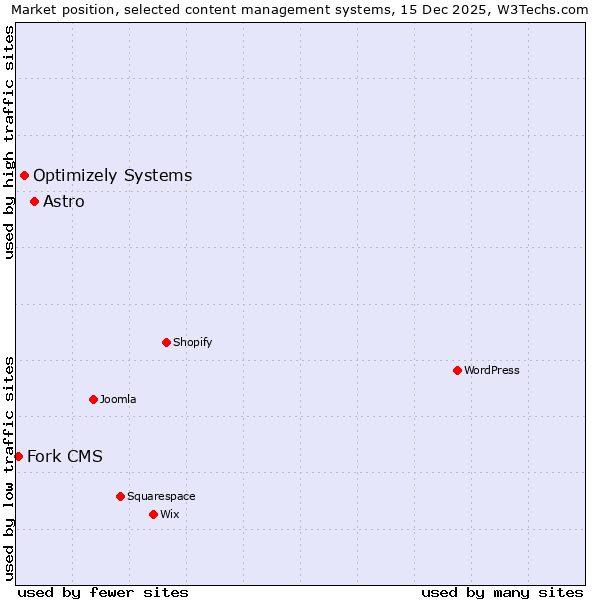 Market position of Astro vs. Optimizely Systems vs. Fork CMS