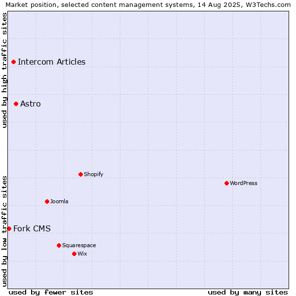 Market position of Astro vs. Intercom Articles vs. Fork CMS