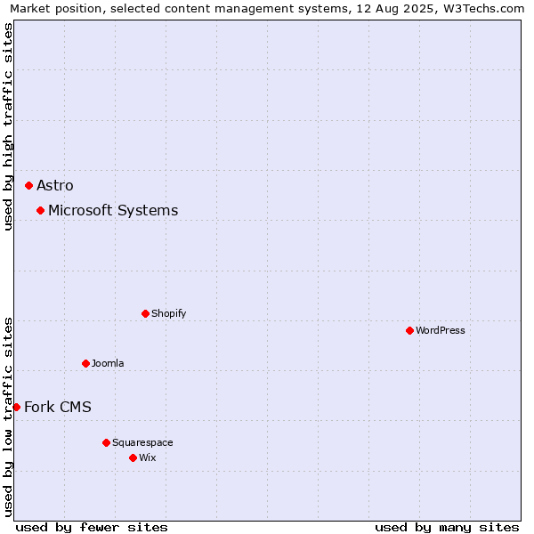 Market position of Microsoft Systems vs. Astro vs. Fork CMS