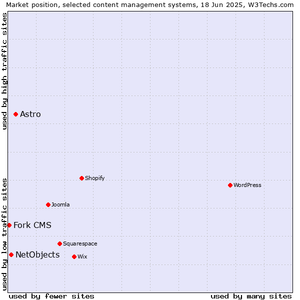 Market position of Astro vs. NetObjects vs. Fork CMS