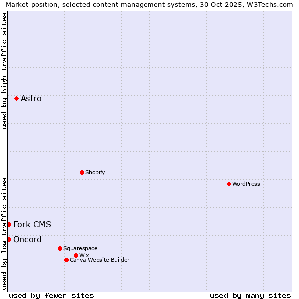 Market position of Astro vs. Oncord vs. Fork CMS