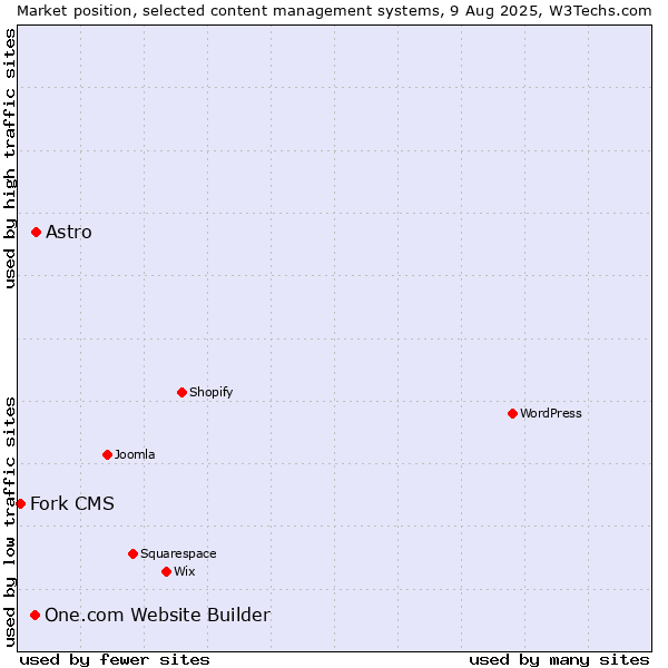Market position of Astro vs. One.com Website Builder vs. Fork CMS
