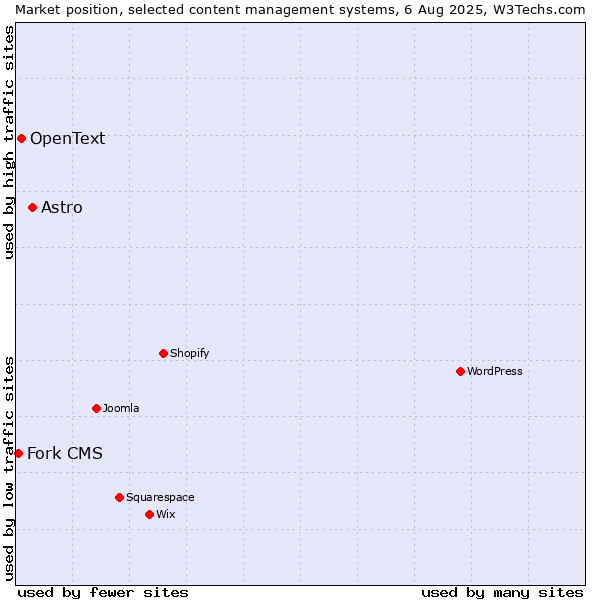 Market position of Astro vs. OpenText vs. Fork CMS