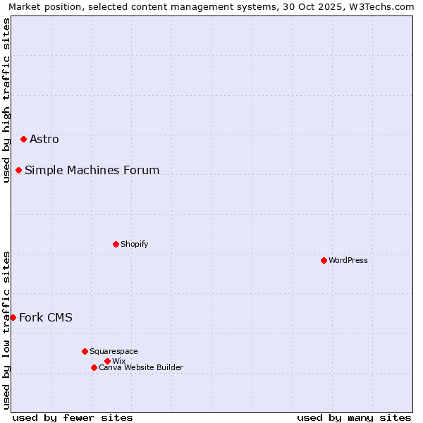 Market position of Astro vs. Simple Machines Forum vs. Fork CMS
