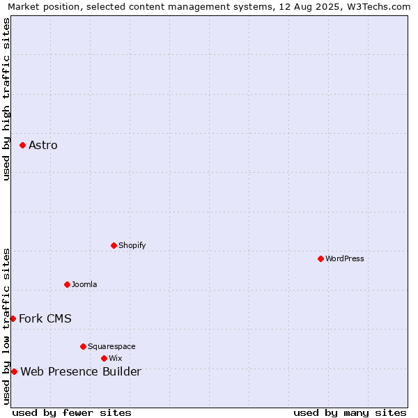 Market position of Astro vs. Web Presence Builder vs. Fork CMS