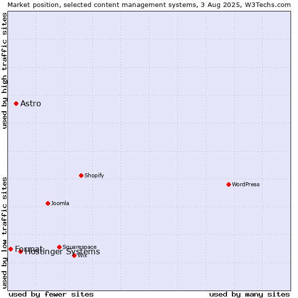 Market position of Hostinger Systems vs. Astro vs. Format