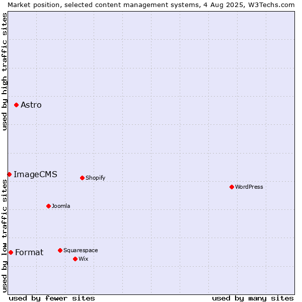 Market position of Astro vs. Format vs. ImageCMS