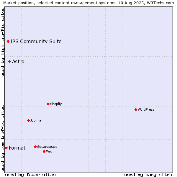 Market position of Astro vs. IPS Community Suite vs. Format