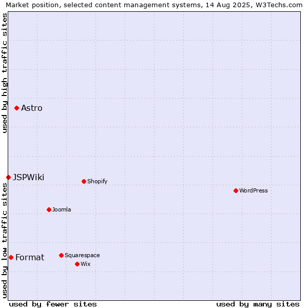Market position of Astro vs. Format vs. JSPWiki