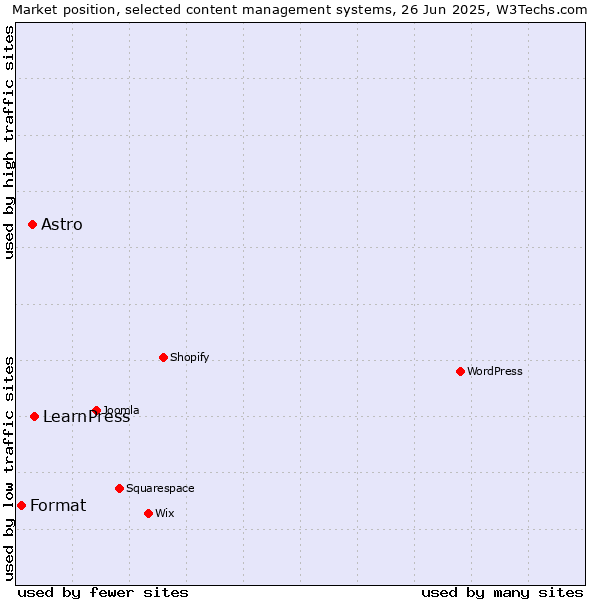 Market position of LearnPress vs. Astro vs. Format