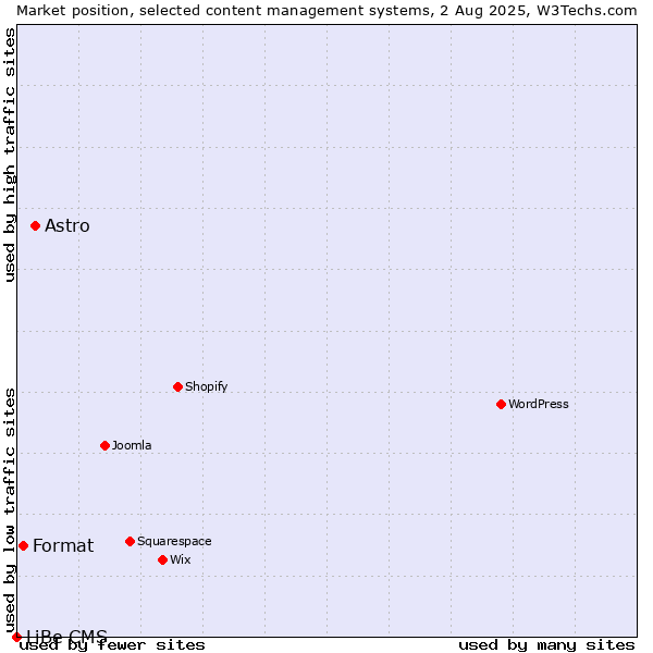 Market position of Astro vs. Format vs. LiBe CMS