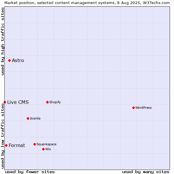 Market position of Astro vs. Format vs. Live CMS