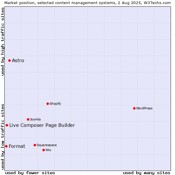 Market position of Astro vs. Live Composer Page Builder vs. Format