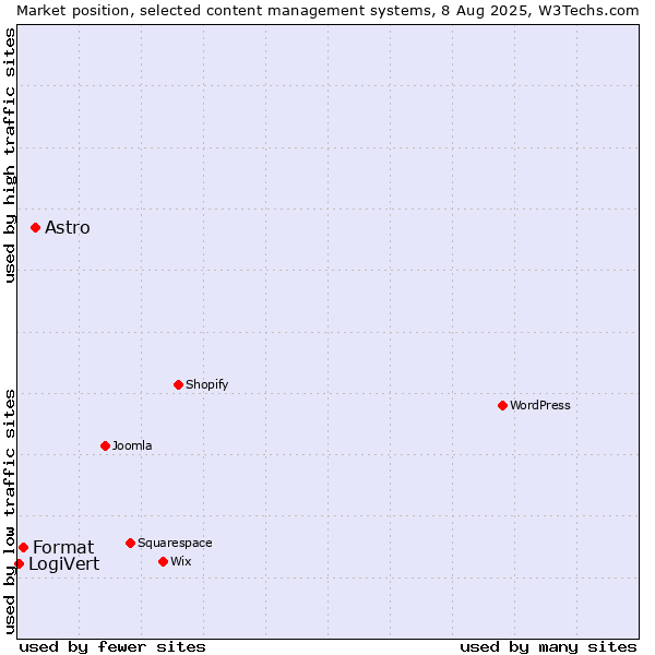 Market position of Astro vs. Format vs. LogiVert