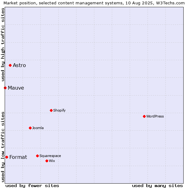 Market position of Astro vs. Format vs. Mauve