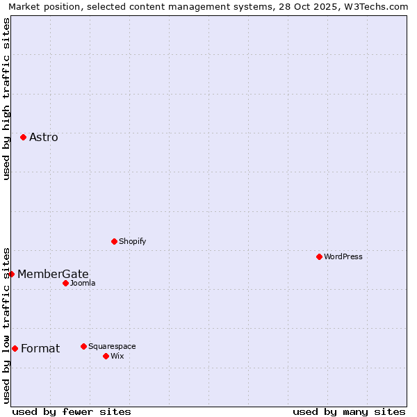 Market position of Astro vs. Format vs. MemberGate