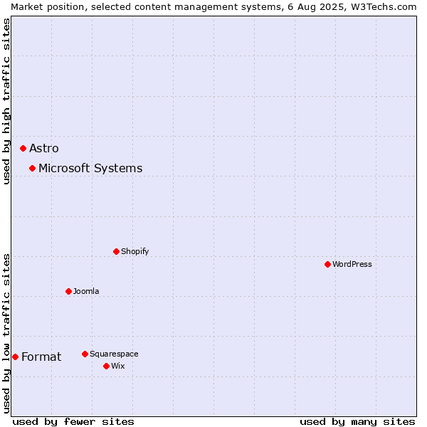 Market position of Microsoft Systems vs. Astro vs. Format