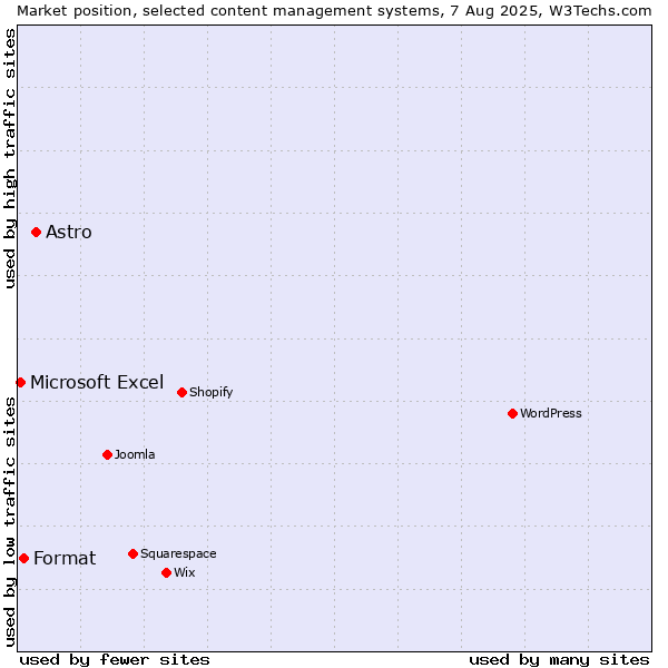 Market position of Astro vs. Format vs. Microsoft Excel
