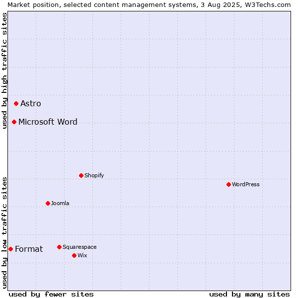 Market position of Astro vs. Microsoft Word vs. Format