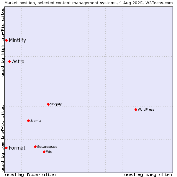 Market position of Astro vs. Mintlify vs. Format