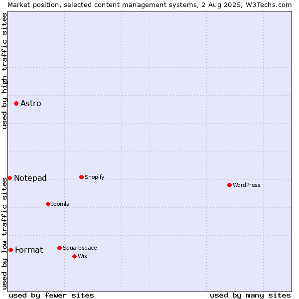 Market position of Astro vs. Format vs. Notepad