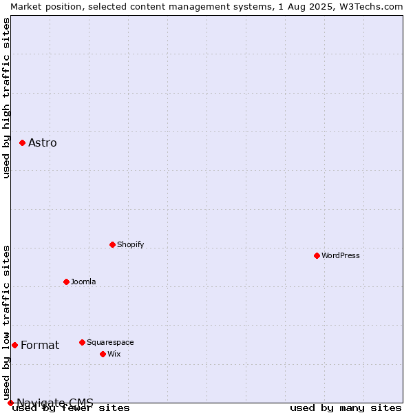 Market position of Astro vs. Format vs. Navigate CMS