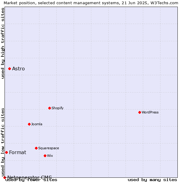 Market position of Astro vs. Format vs. Netgenerator CMS