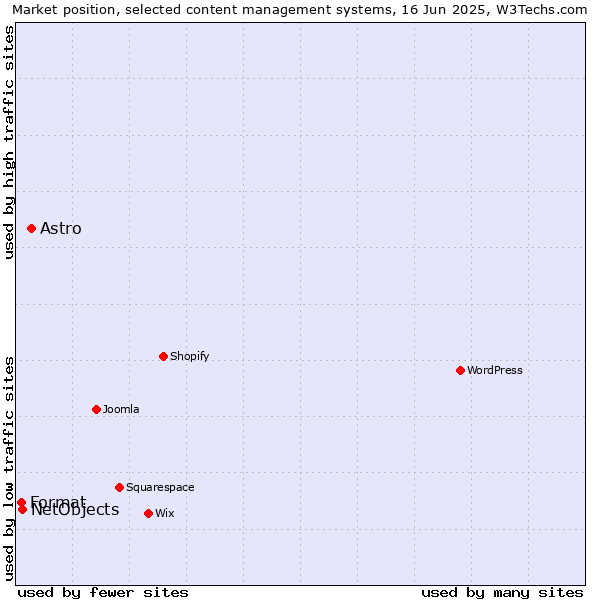 Market position of Astro vs. NetObjects vs. Format