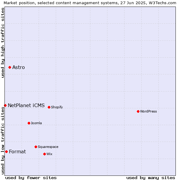 Market position of Astro vs. Format vs. NetPlanet iCMS