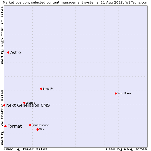 Market position of Astro vs. Format vs. Next Generation CMS