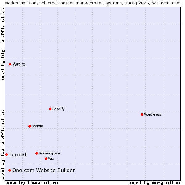 Market position of Astro vs. One.com Website Builder vs. Format